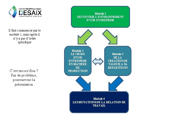 Module 1 DECOUVRIR L’ENVIRONNEMENT D’UNE ENTREPRISE Il faut commencer par le module 1, mais