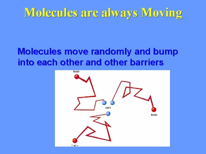 Molecules are always Moving Molecules move randomly and bump into each other and other