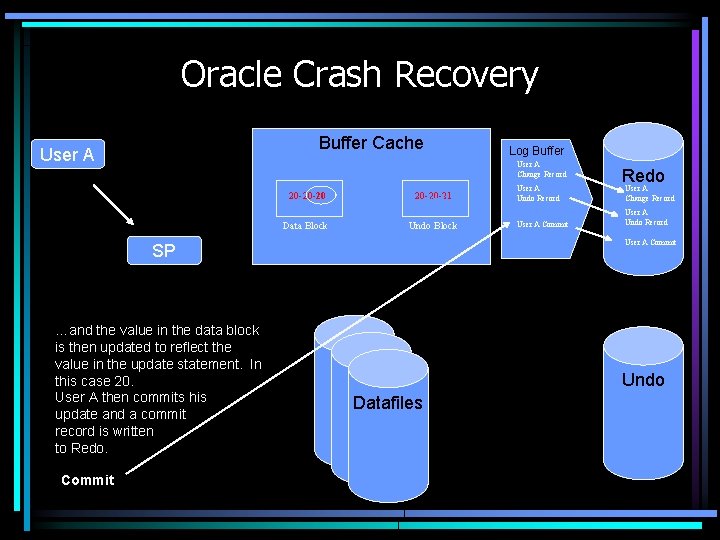 Oracle Crash Recovery Buffer Cache User A 20 -20 -21 Change Record 20 -20
