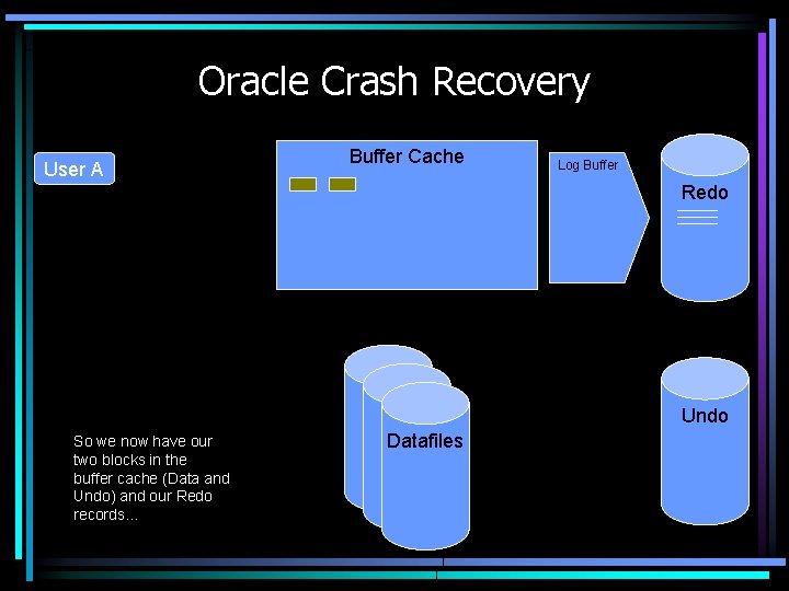 Oracle Crash Recovery User A Buffer Cache Log Buffer 20 -20 -21 Redo Undo