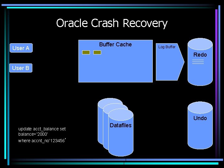 Oracle Crash Recovery User A Buffer Cache Log Buffer 20 -20 -21 Redo User
