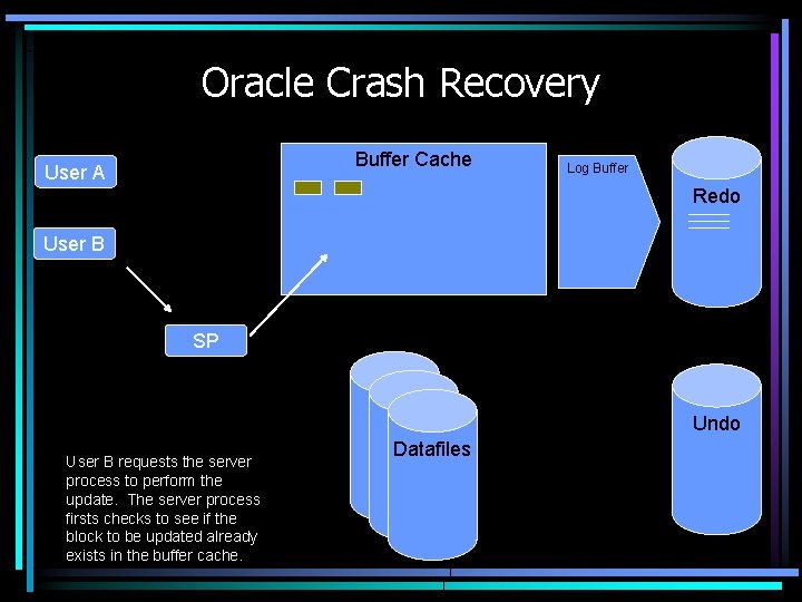 Oracle Crash Recovery Buffer Cache User A Log Buffer 20 -20 -21 Redo User
