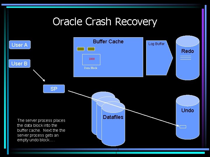 Oracle Crash Recovery Buffer Cache User A Log Buffer 20 -20 -21 Redo 1000
