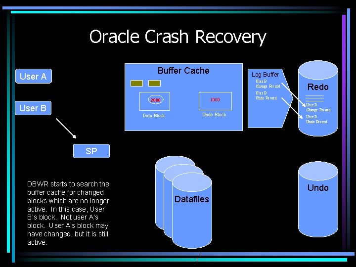 Oracle Crash Recovery Buffer Cache User A Log Buffer User B 20 -20 -21