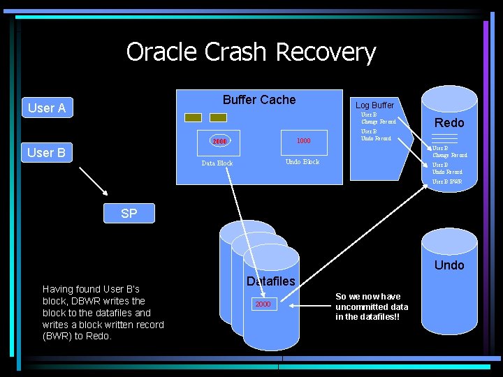 Oracle Crash Recovery Buffer Cache User A Log Buffer User B 20 -20 -21