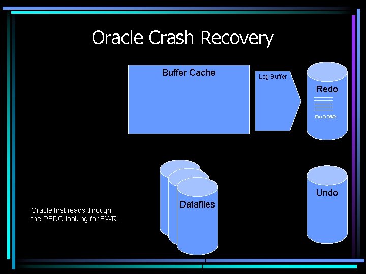 Oracle Crash Recovery Buffer Cache Log Buffer 20 -20 -21 Redo User B BWR