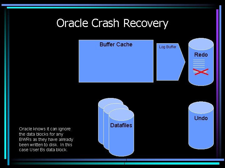 Oracle Crash Recovery Buffer Cache Log Buffer 20 -20 -21 Redo User B BWR