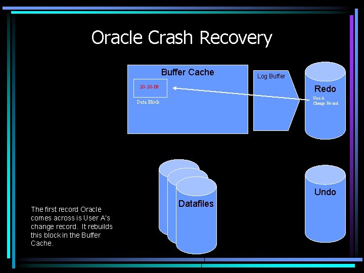 Oracle Crash Recovery Buffer Cache 20 -20 -20 Log Buffer 20 -20 -21 Redo