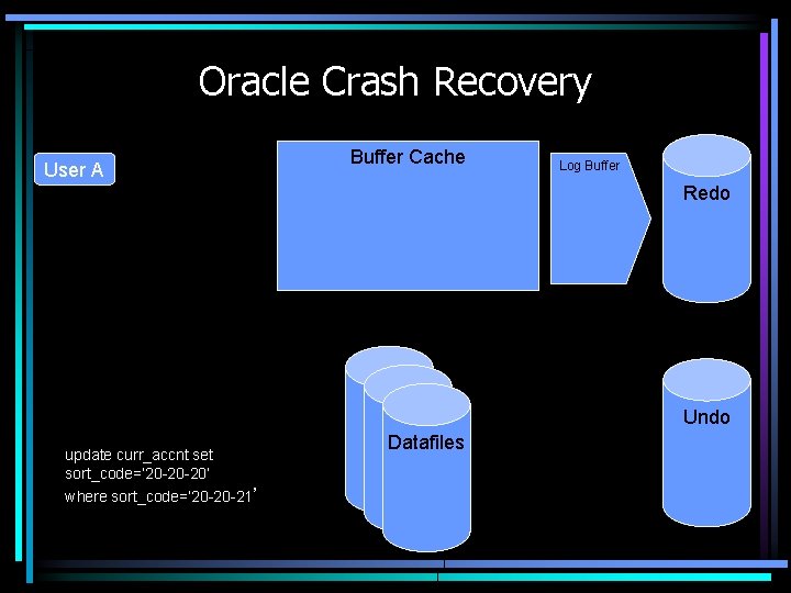 Oracle Crash Recovery User A Buffer Cache Log Buffer 20 -20 -21 Redo Undo
