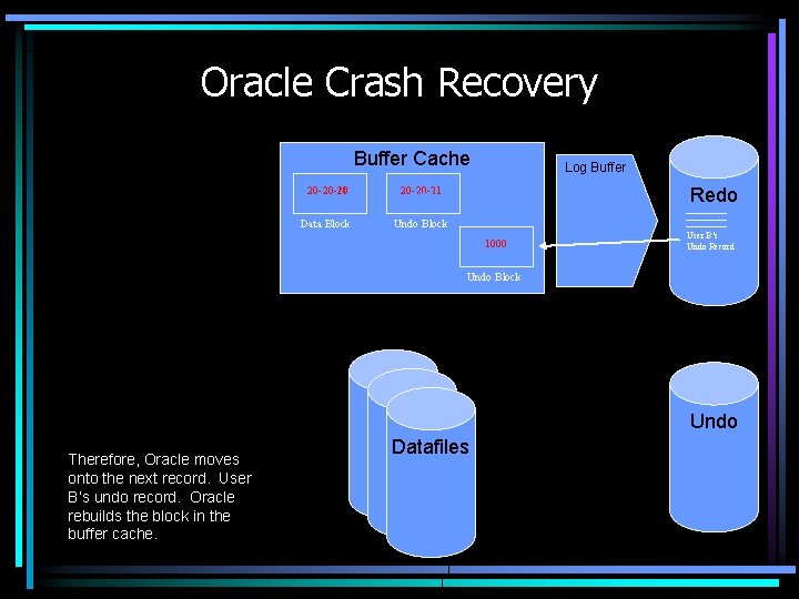 Oracle Crash Recovery Buffer Cache 20 -20 -20 -21 20 -20 -20 Data Block