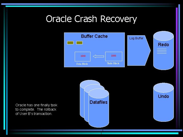 Oracle Crash Recovery Buffer Cache Log Buffer 20 -20 -21 1000 20 -20 -20