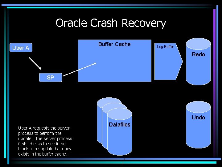 Oracle Crash Recovery Buffer Cache User A Log Buffer 20 -20 -21 Redo SP