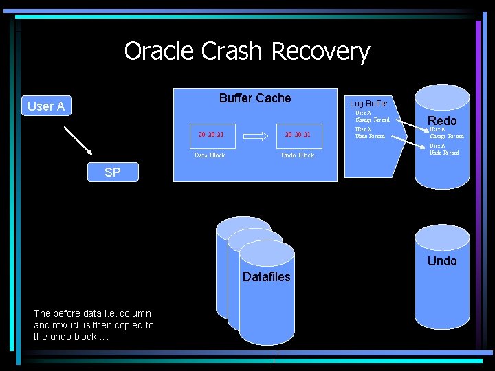 Oracle Crash Recovery Buffer Cache User A Log Buffer User A 20 -20 -21