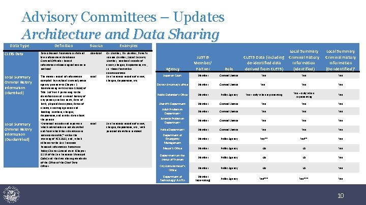 Advisory Committees – Updates Architecture and Data Sharing Data Type CLETS Data Local Summary