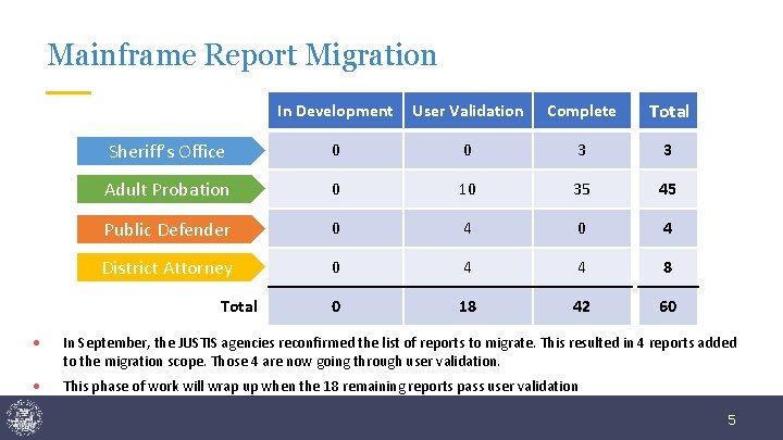 Mainframe Report Migration In Development User Validation Complete Total Sheriff’s Office 0 0 3