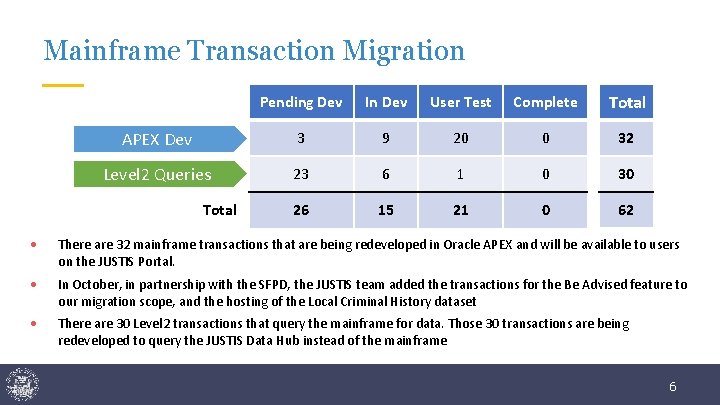 Mainframe Transaction Migration Pending Dev In Dev User Test Complete Total APEX Dev 3
