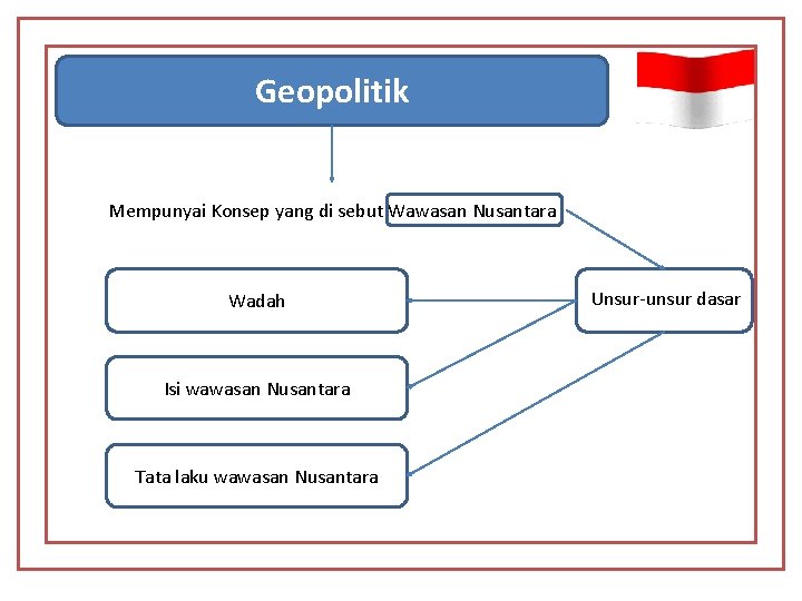 Geopolitik Mempunyai Konsep yang di sebut Wawasan Nusantara Wadah Isi wawasan Nusantara Tata laku