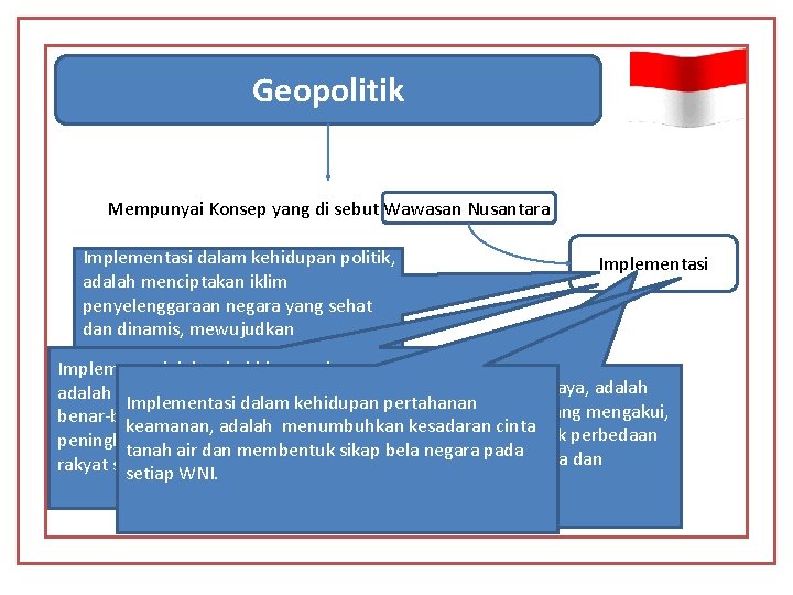 Geopolitik Mempunyai Konsep yang di sebut Wawasan Nusantara Implementasi dalam kehidupan politik, Implementasi adalah