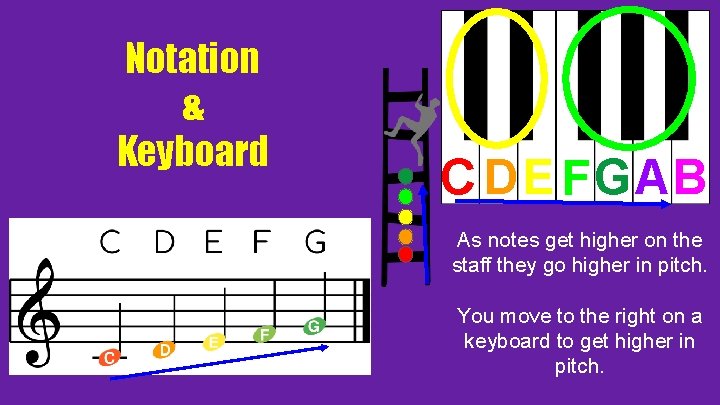 Notation & Keyboard C DE F GAB As notes get higher on the staff