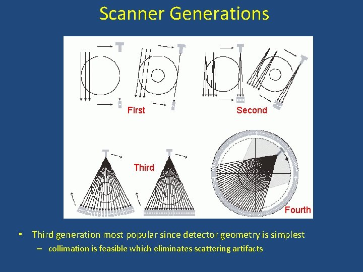 Scanner Generations First Second Third Fourth • Third generation most popular since detector geometry