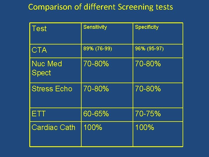 Comparison of different Screening tests Test Sensitivity Specificity CTA 89% (76 -99) 96% (95