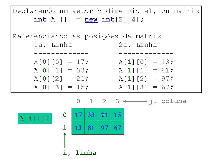 Declarando um vetor bidimensional, ou matriz int A[][] = new int[2][4]; Referenciando as posições