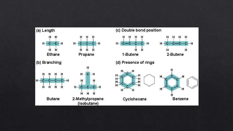 (c) Double bond position (a) Length Ethane Propane (b) Branching Butane 1 -Butene 2