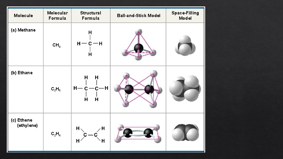 Molecule Molecular Formula (a) Methane CH 4 (b) Ethane C 2 H 6 (c)