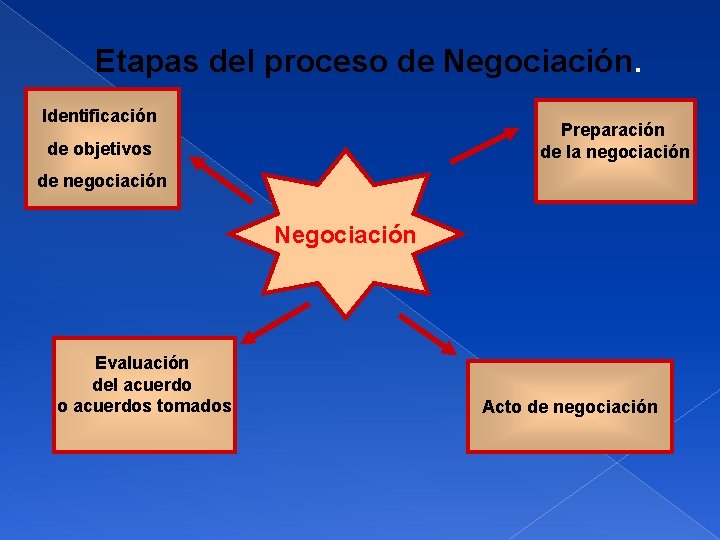 Etapas del proceso de Negociación. Identificación Preparación de la negociación de objetivos de negociación