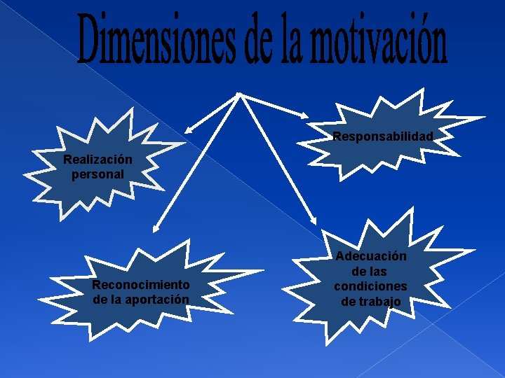 Responsabilidad Realización personal Reconocimiento de la aportación Adecuación de las condiciones de trabajo 