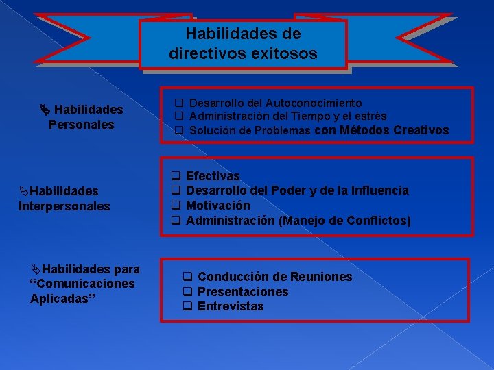 Habilidades de directivos exitosos Habilidades Personales ÄHabilidades Interpersonales ÄHabilidades para “Comunicaciones Aplicadas” q Desarrollo