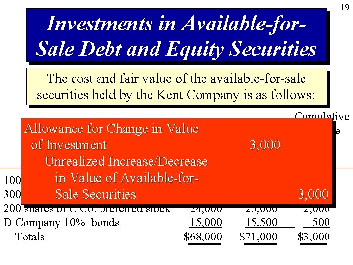 Investments in Available-for. Sale Debt and Equity Securities 19 The cost and fair value