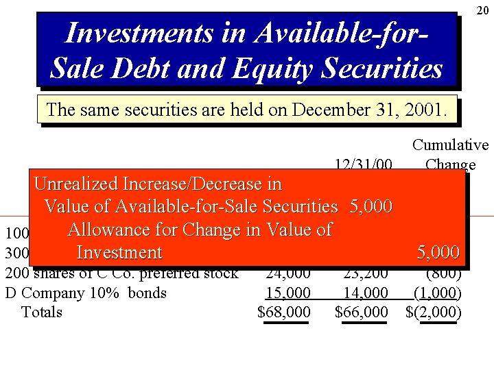 Investments in Available-for. Sale Debt and Equity Securities 20 The same securities are held