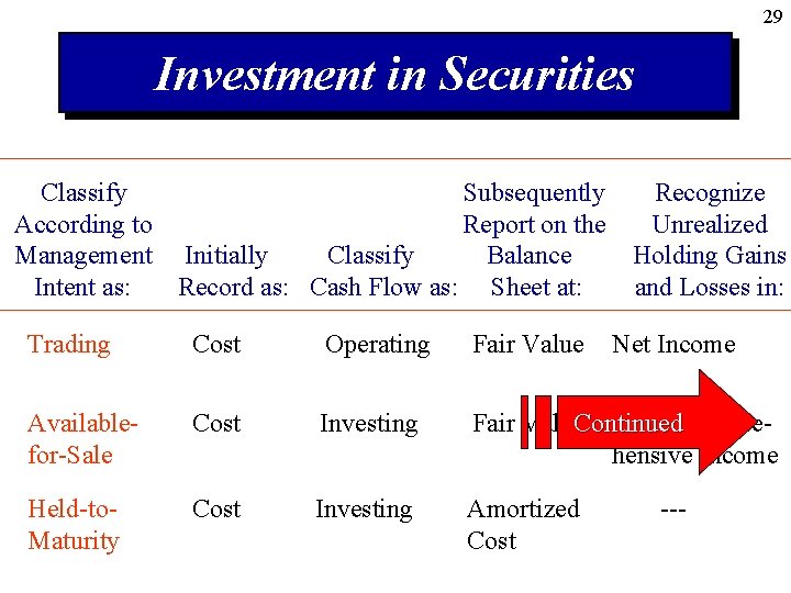 29 Investment in Securities Classify Subsequently According to Report on the Management Initially Classify