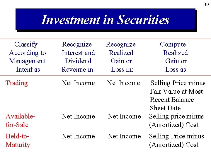 30 Investment in Securities Classify According to Management Intent as: Recognize Interest and Dividend
