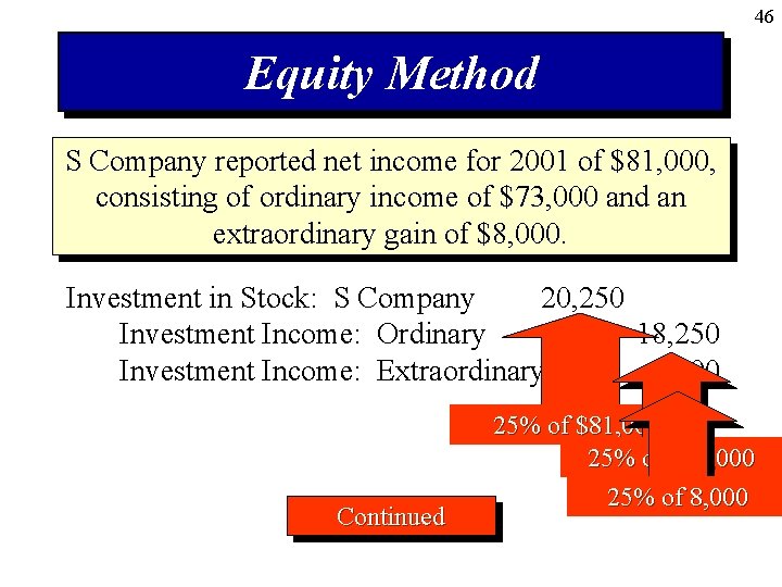 46 Equity Method S Company reported net income for 2001 of $81, 000, consisting