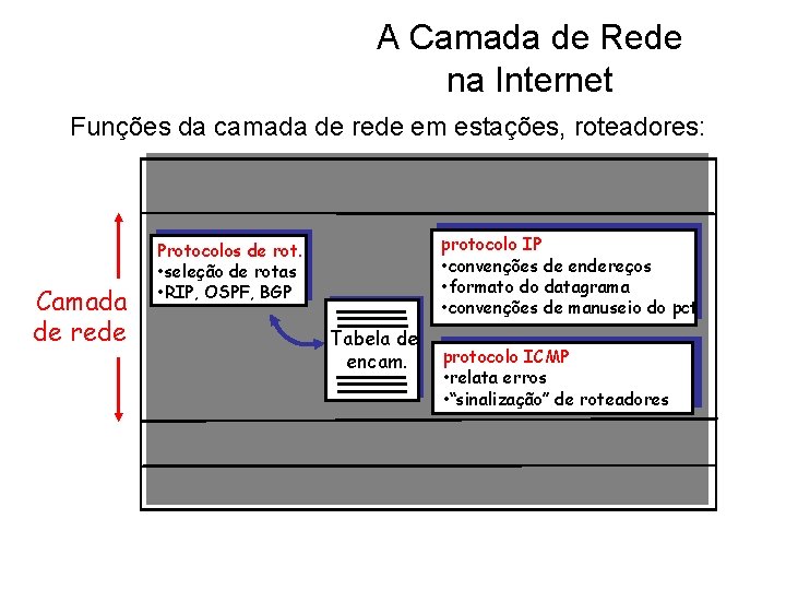 A Camada de Rede na Internet Funções da camada de rede em estações, roteadores: