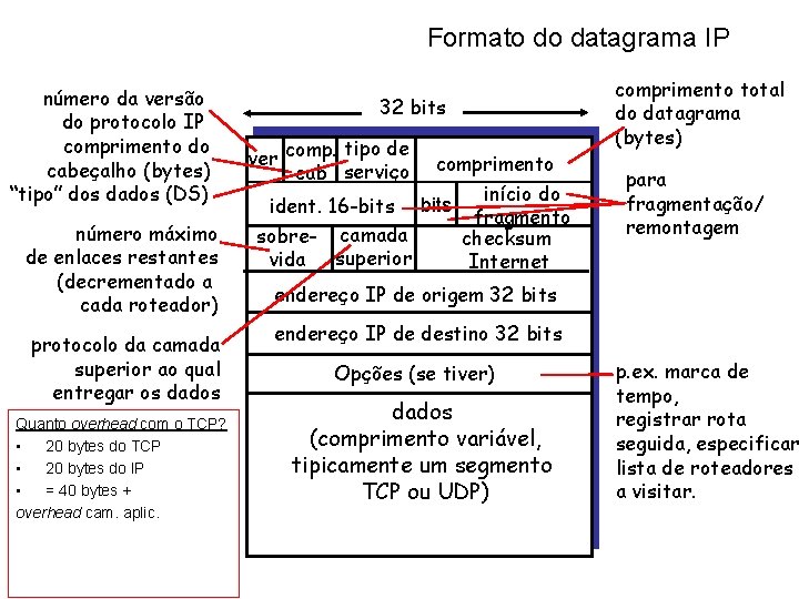 Formato do datagrama IP número da versão do protocolo IP comprimento do cabeçalho (bytes)