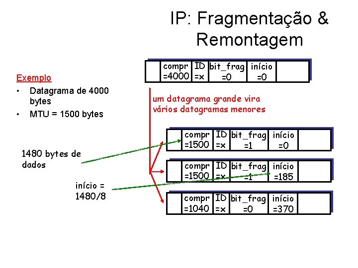 IP: Fragmentação & Remontagem Exemplo • Datagrama de 4000 bytes • MTU = 1500