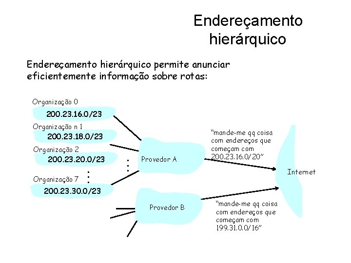 Endereçamento hierárquico permite anunciar eficientemente informação sobre rotas: Organização 0 200. 23. 16. 0/23