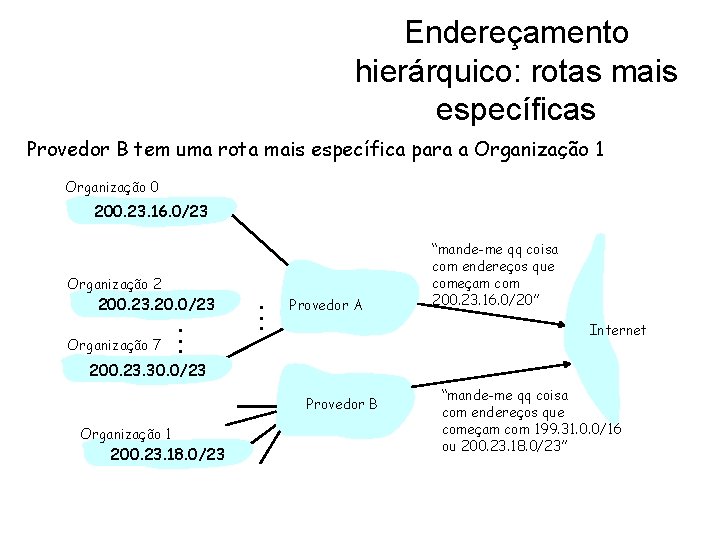 Endereçamento hierárquico: rotas mais específicas Provedor B tem uma rota mais específica para a