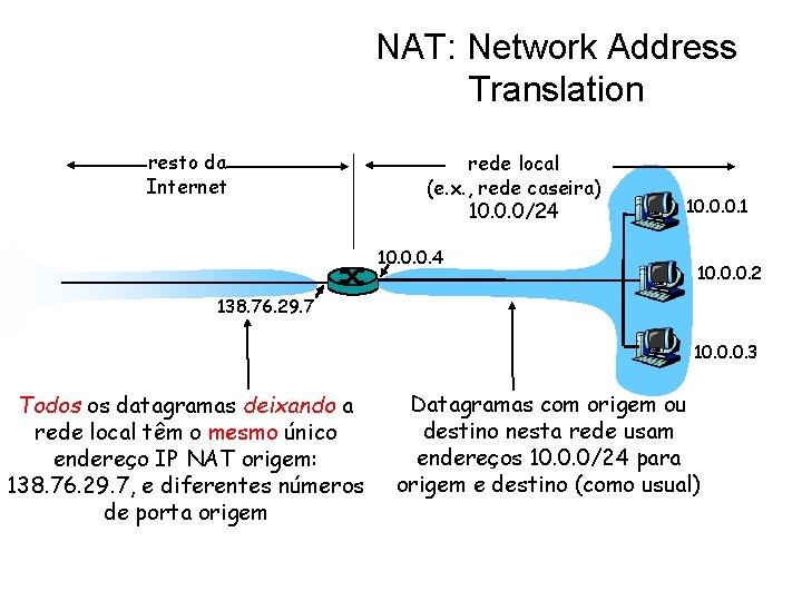 NAT: Network Address Translation resto da Internet rede local (e. x. , rede caseira)