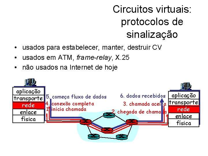 Circuitos virtuais: protocolos de sinalização • usados para estabelecer, manter, destruir CV • usados