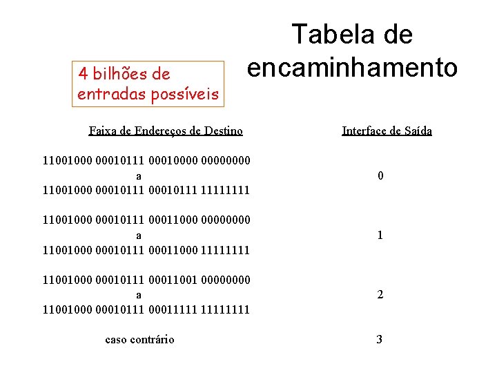 4 bilhões de entradas possíveis Tabela de encaminhamento Faixa de Endereços de Destino Interface