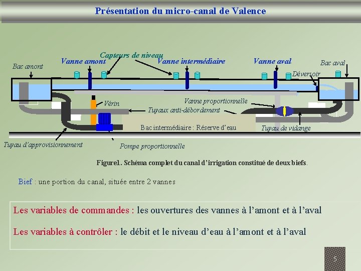 Présentation du micro-canal de Valence Bac amont Capteurs de niveau Vanne amont Vanne intermédiaire