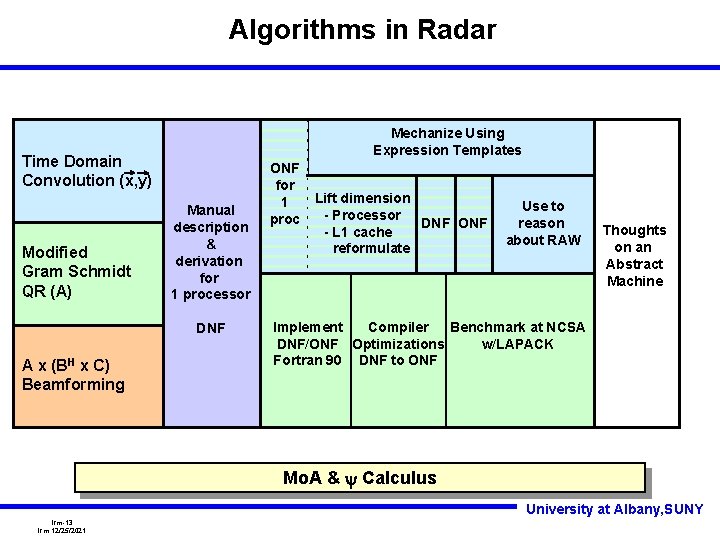 Algorithms in Radar Mechanize Using Expression Templates Time Domain Convolution (x, y) Modified Gram