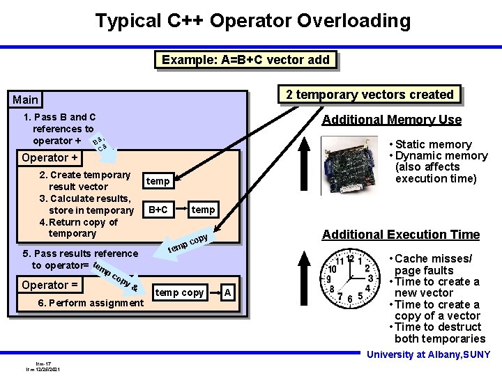 Typical C++ Operator Overloading Example: A=B+C vector add 2 temporary vectors created Main 1.