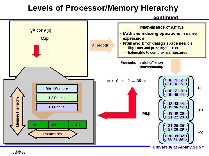Levels of Processor/Memory Hierarchy continued Mathematics of Arrays y= conv (x) Map Approach •