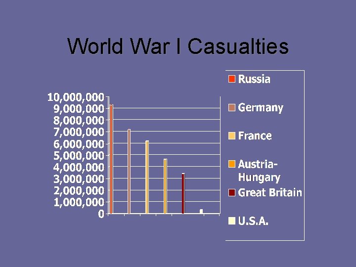 World War I Casualties 
