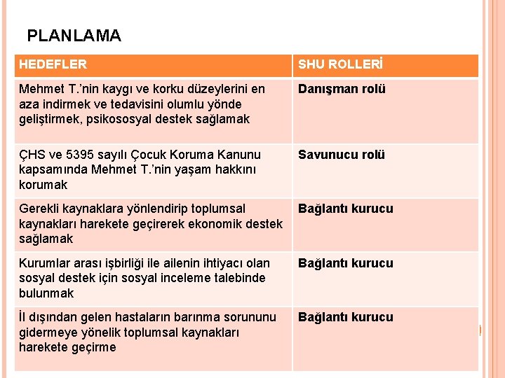 PLANLAMA HEDEFLER SHU ROLLERİ Mehmet T. ’nin kaygı ve korku düzeylerini en aza indirmek